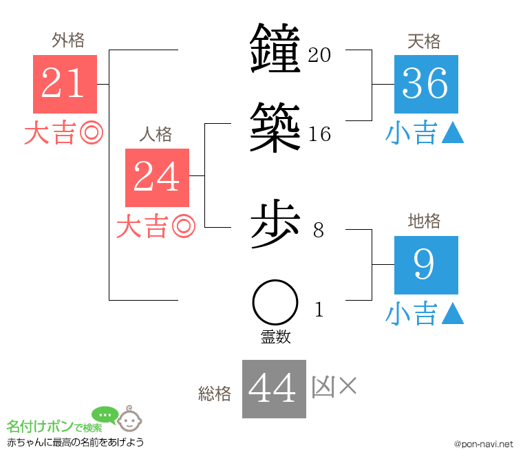 鐘築 歩さんの姓名判断結果
