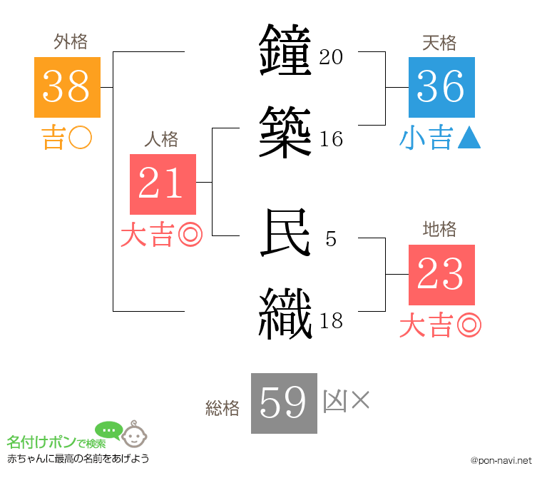 鐘築 民織さんの姓名判断結果