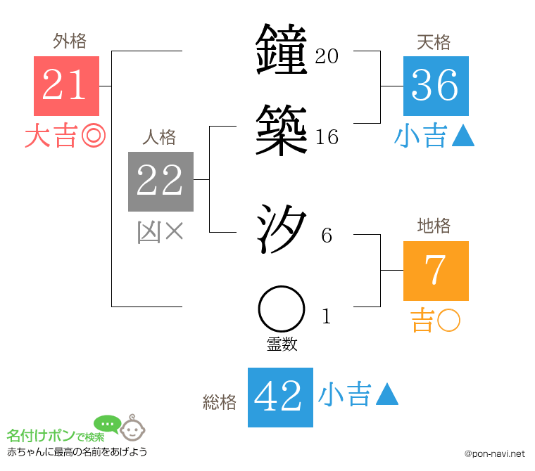 鐘築 汐さんの姓名判断結果