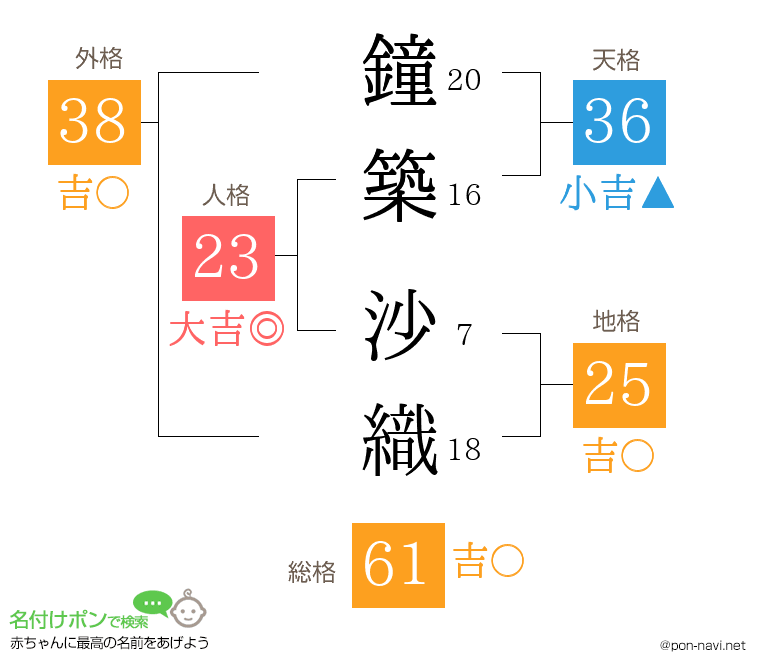 鐘築 沙織さんの姓名判断結果