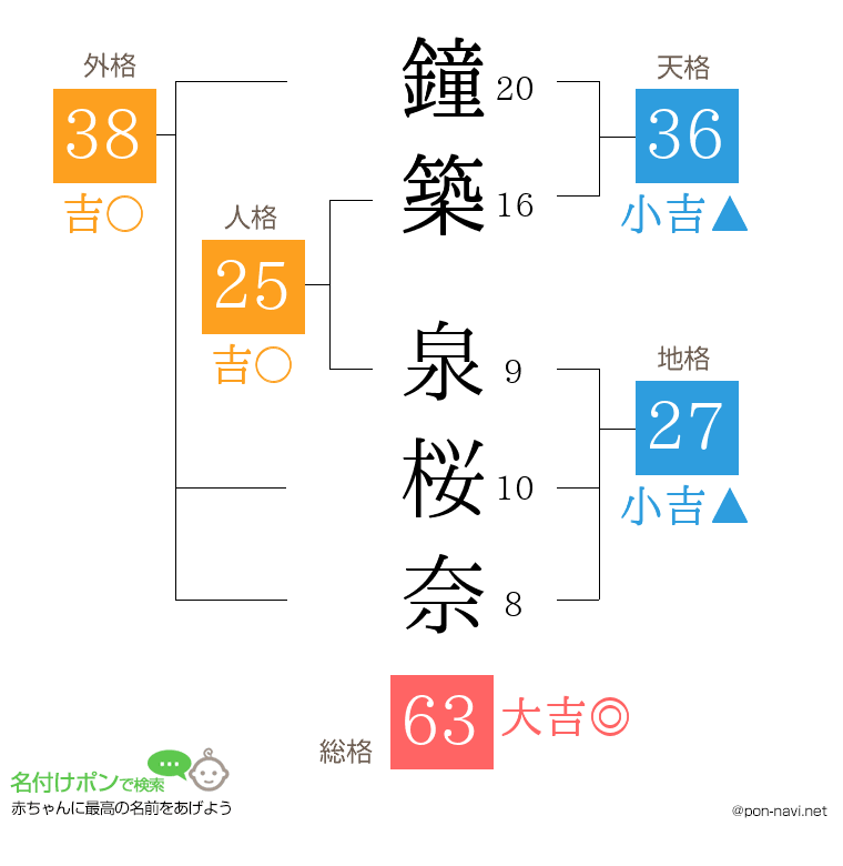 鐘築 泉桜奈さんの姓名判断結果