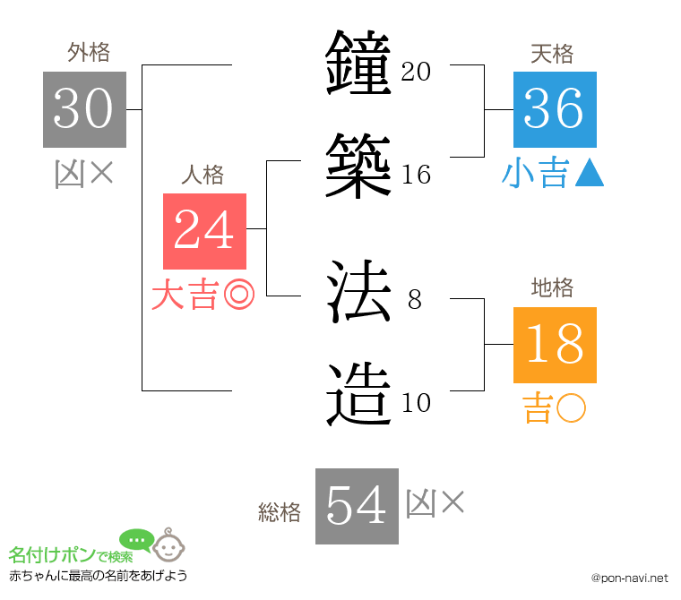 鐘築 法造さんの姓名判断結果