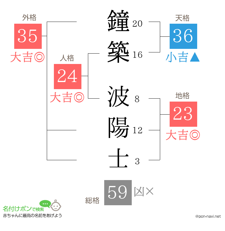 鐘築 波陽士さんの姓名判断結果