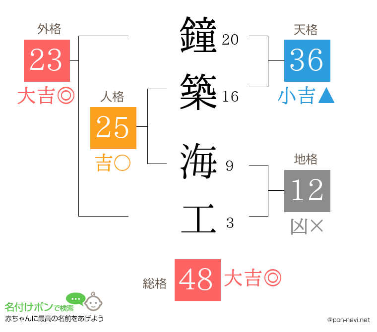 鐘築 海工さんの姓名判断結果