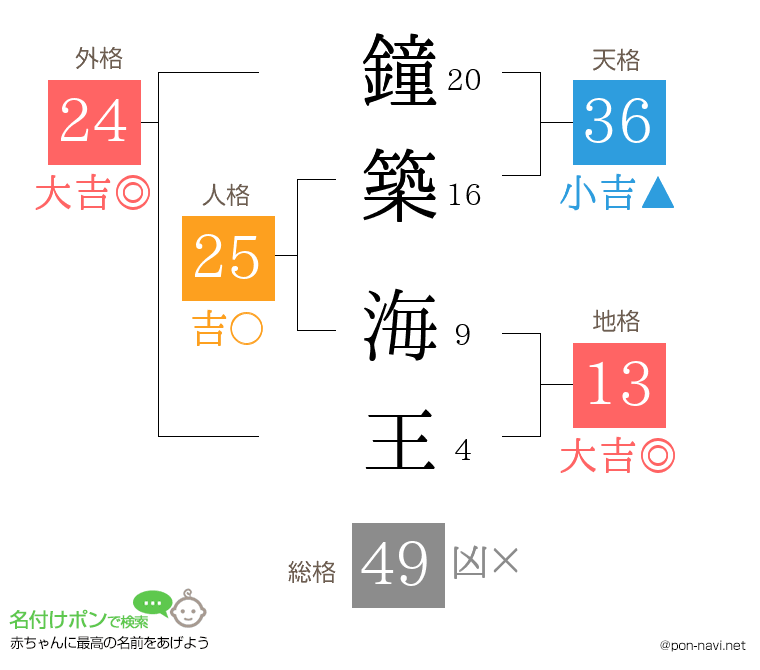 鐘築 海王さんの姓名判断結果