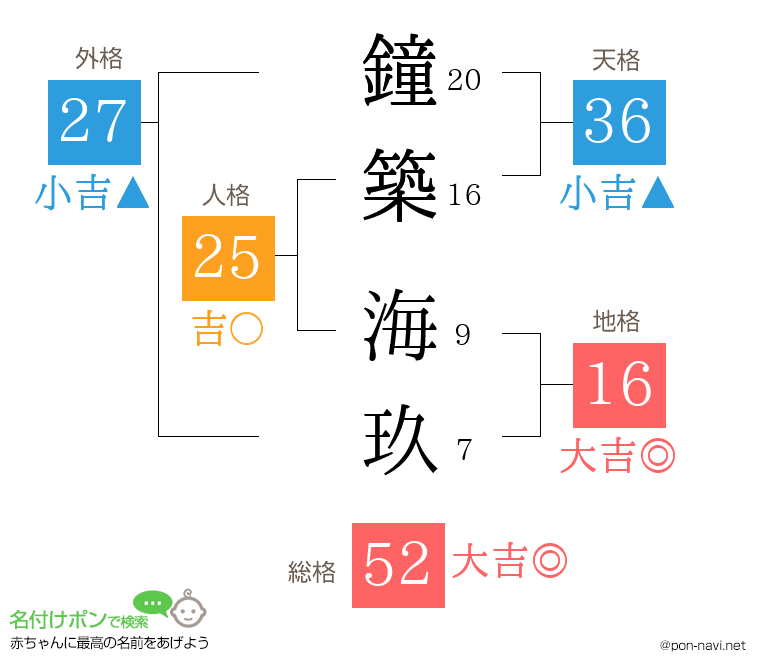 鐘築 海玖さんの姓名判断結果