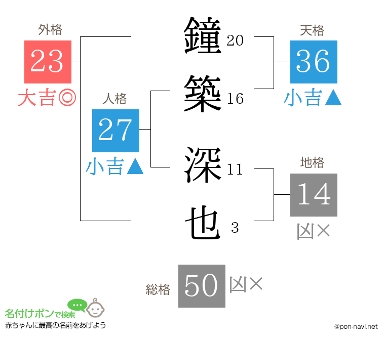 鐘築 深也さんの姓名判断結果