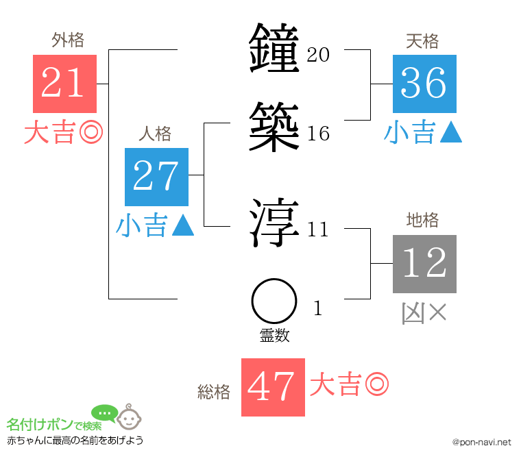鐘築 淳さんの姓名判断結果