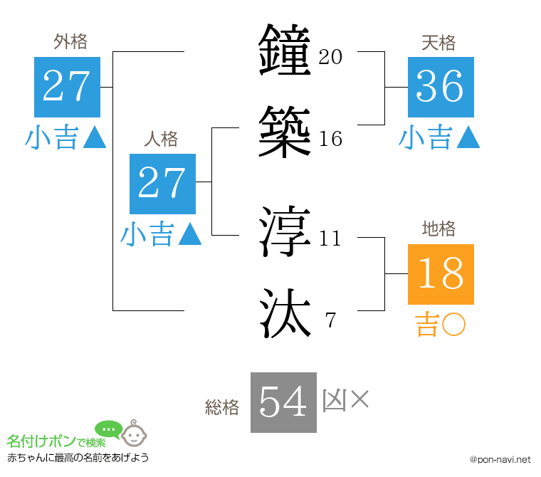 鐘築 淳汰さんの姓名判断結果