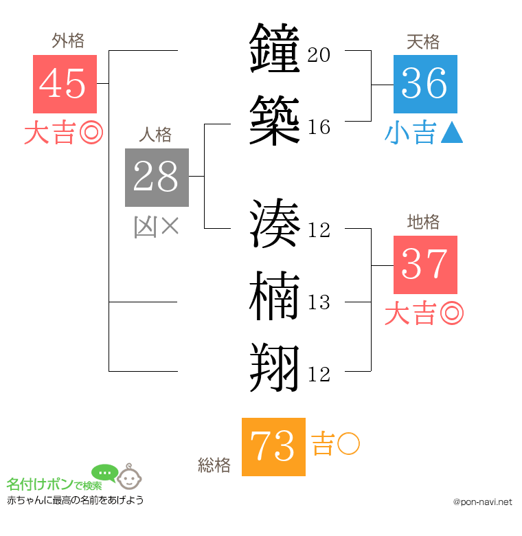 鐘築 湊楠翔さんの姓名判断結果