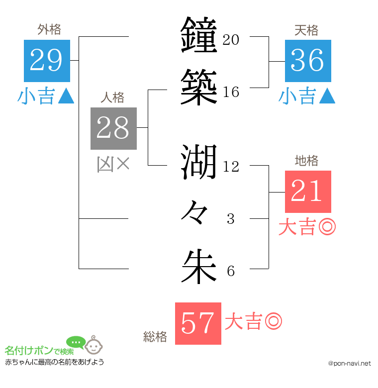鐘築 湖々朱さんの姓名判断結果