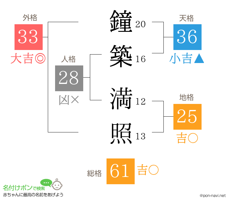 鐘築 満照さんの姓名判断結果