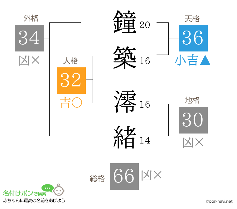 鐘築 澪緒さんの姓名判断結果