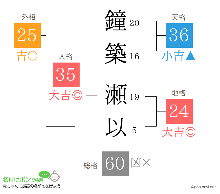 鐘築 瀬以さんの姓名判断結果