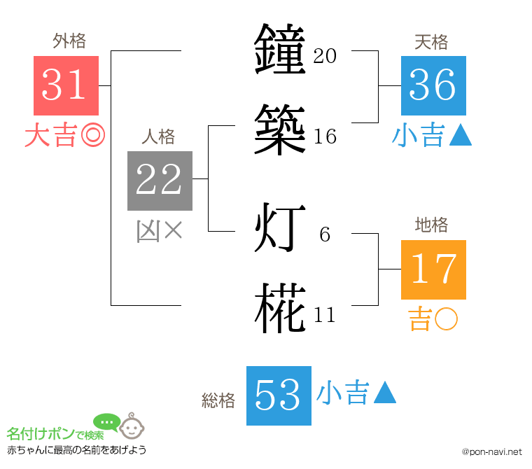 鐘築 灯椛さんの姓名判断結果