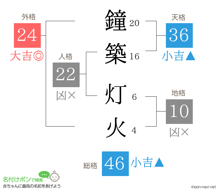鐘築 灯火さんの姓名判断結果