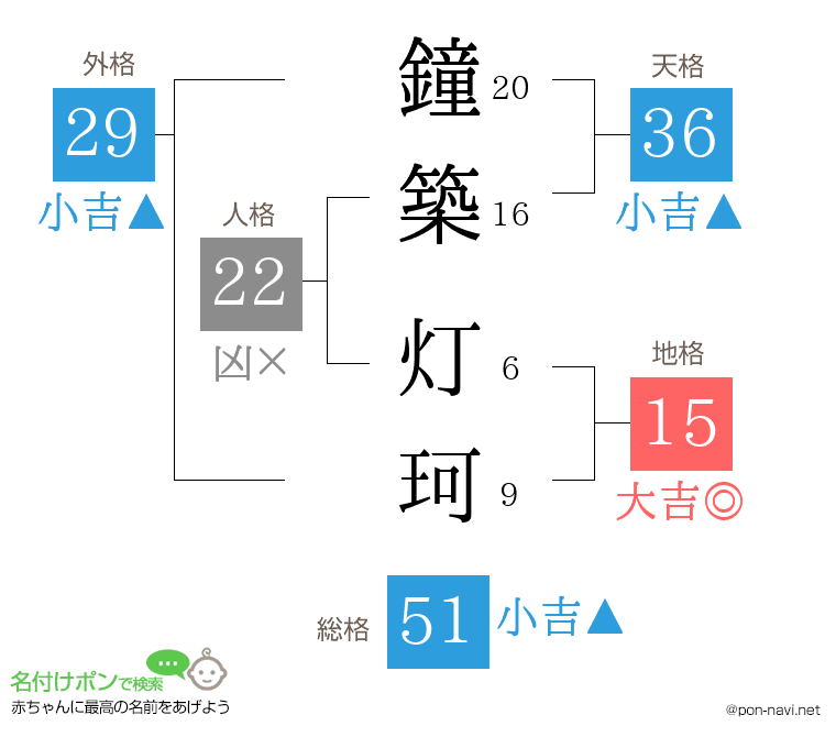鐘築 灯珂さんの姓名判断結果