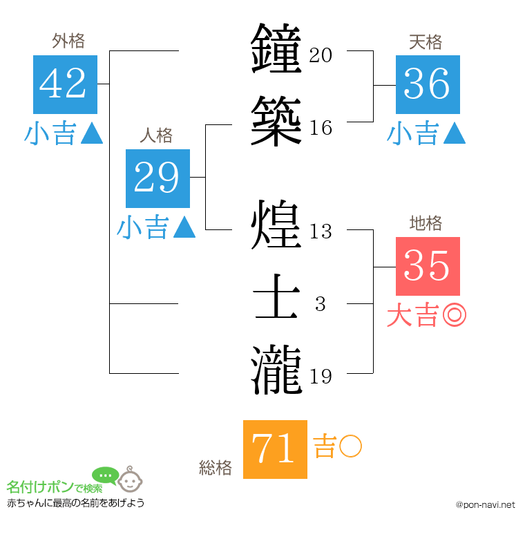 鐘築 煌士瀧さんの姓名判断結果