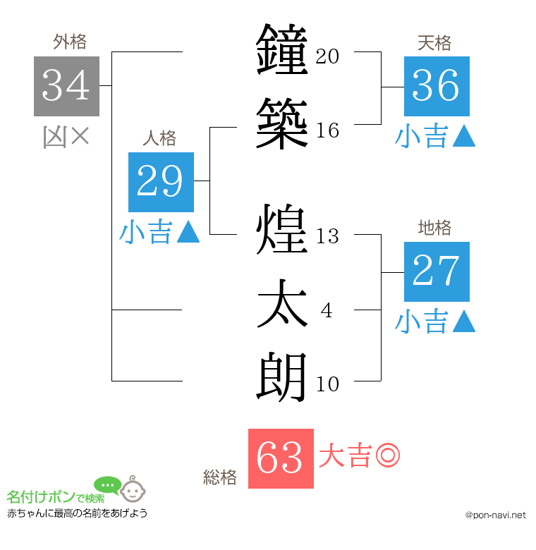 鐘築 煌太朗さんの姓名判断結果
