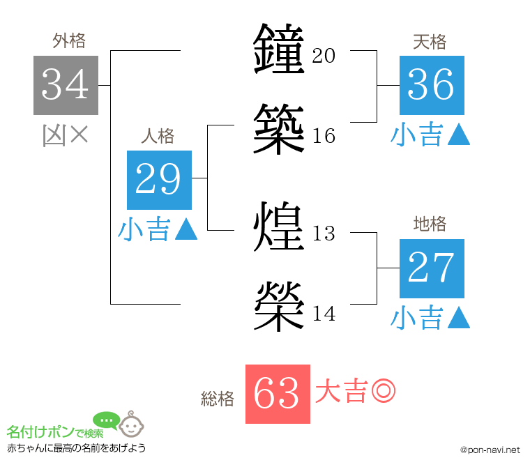 鐘築 煌榮さんの姓名判断結果