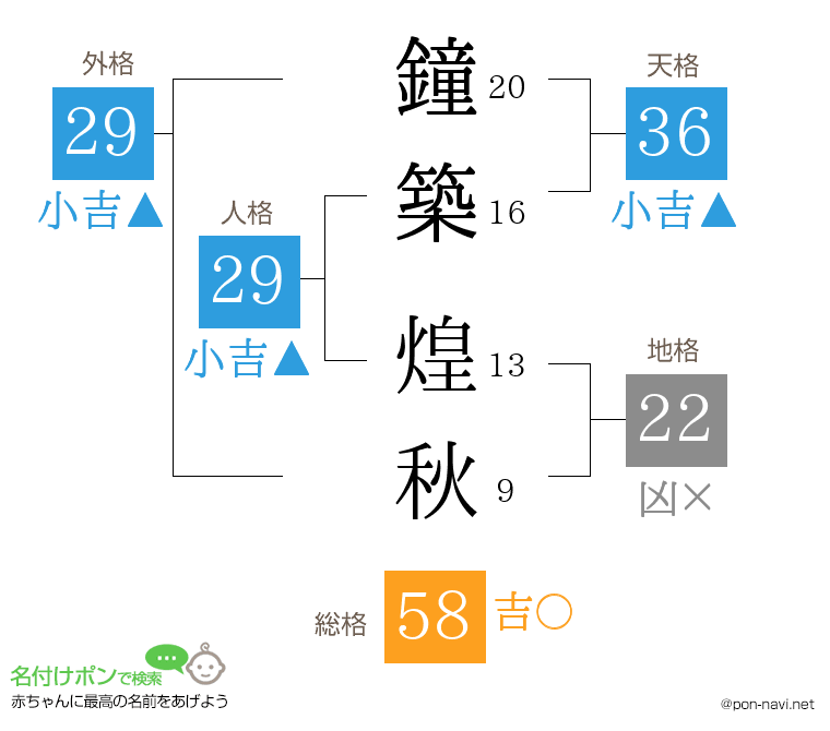 鐘築 煌秋さんの姓名判断結果