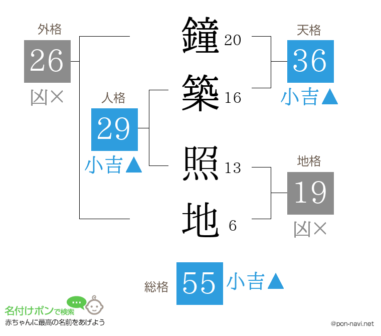 鐘築 照地さんの姓名判断結果