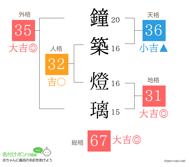鐘築 燈璃さんの姓名判断結果