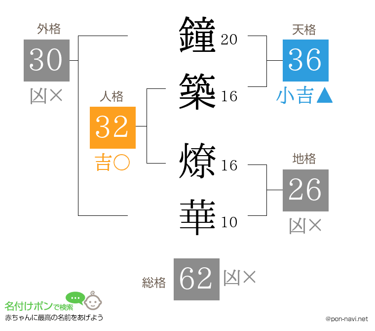鐘築 燎華さんの姓名判断結果