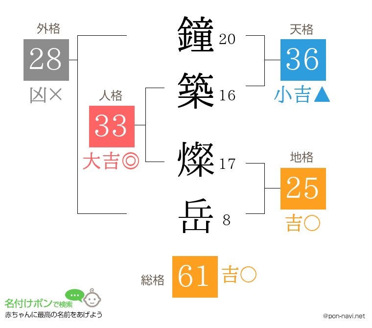 鐘築 燦岳さんの姓名判断結果