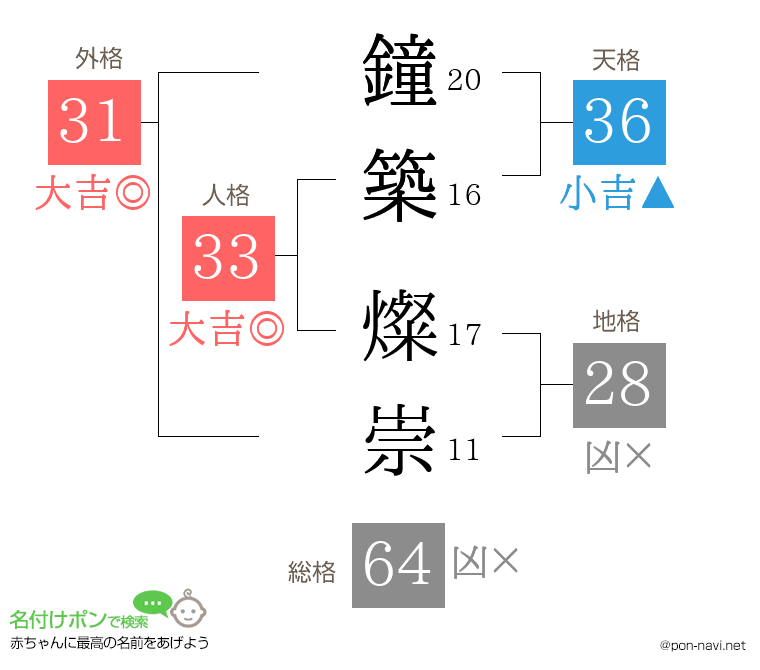 鐘築 燦崇さんの姓名判断結果