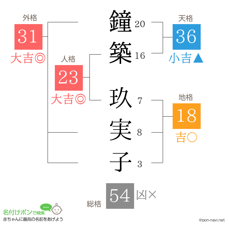 鐘築 玖実子さんの姓名判断結果