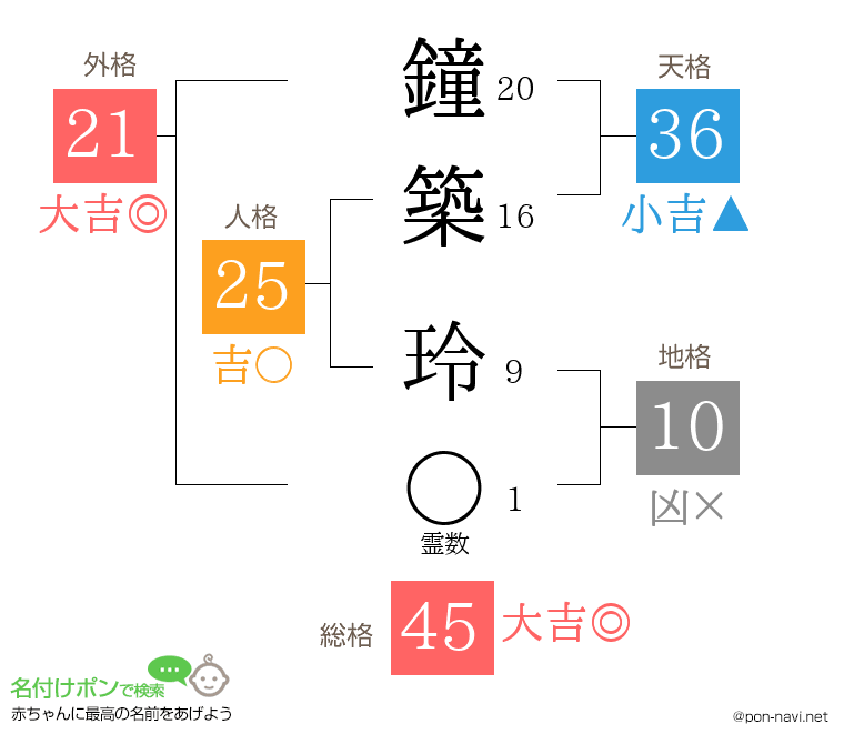 鐘築 玲さんの姓名判断結果