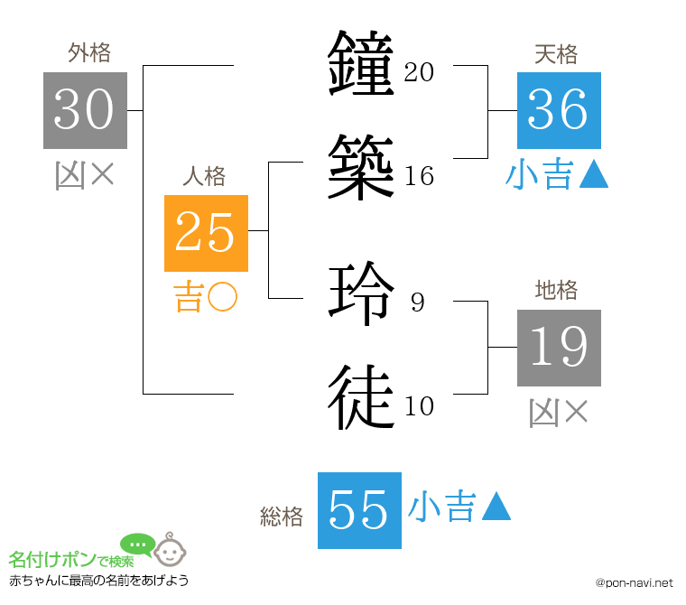 鐘築 玲徒さんの姓名判断結果