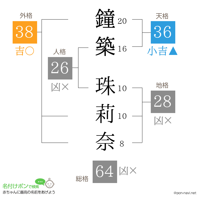 鐘築 珠莉奈さんの姓名判断結果