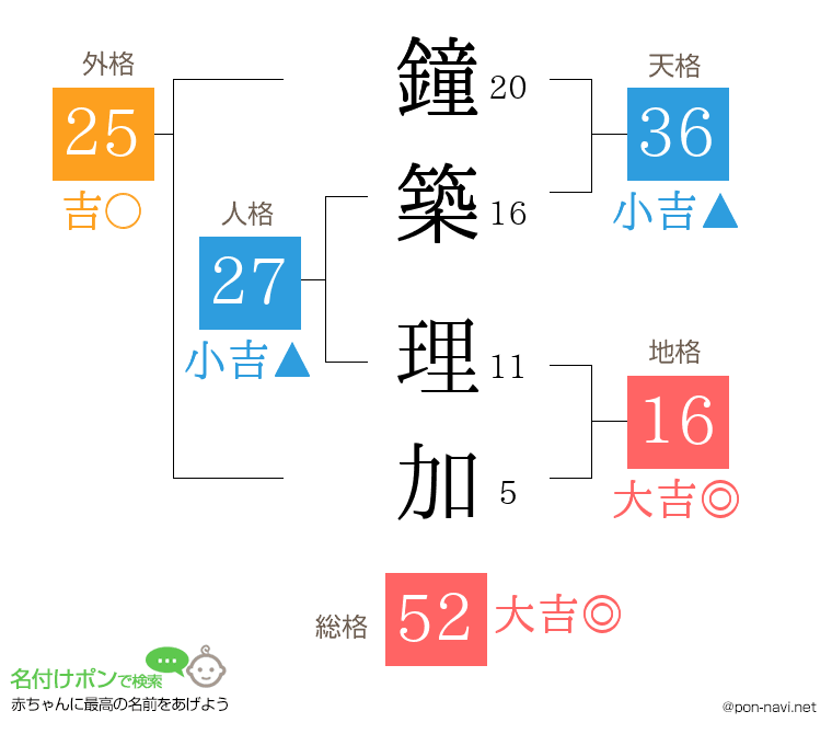 鐘築 理加さんの姓名判断結果