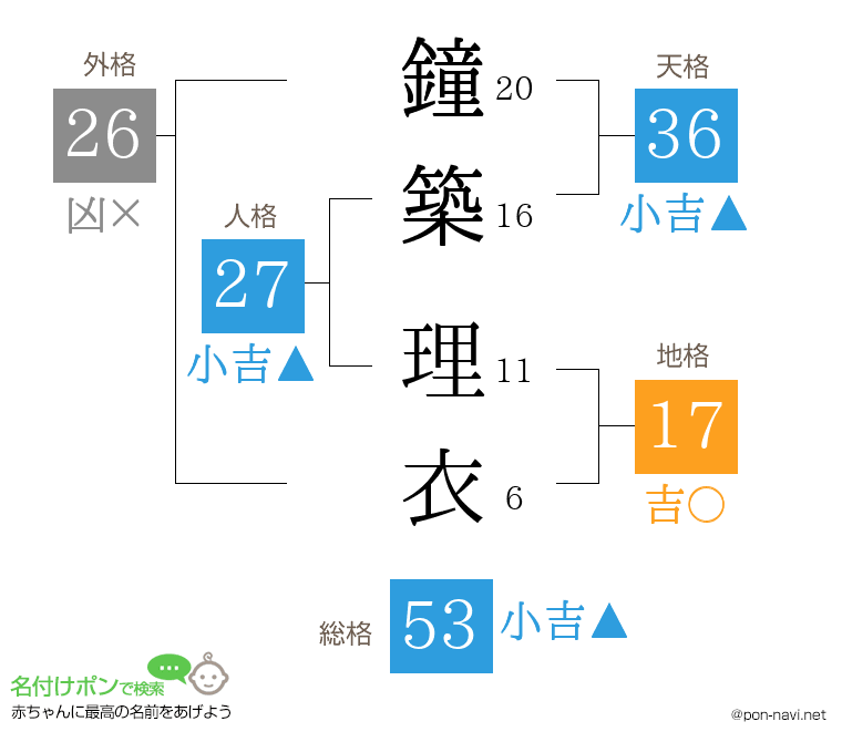 鐘築 理衣さんの姓名判断結果