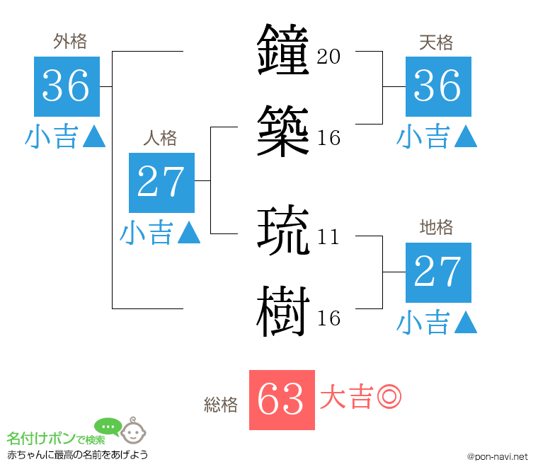 鐘築 琉樹さんの姓名判断結果