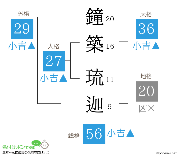 鐘築 琉迦さんの姓名判断結果