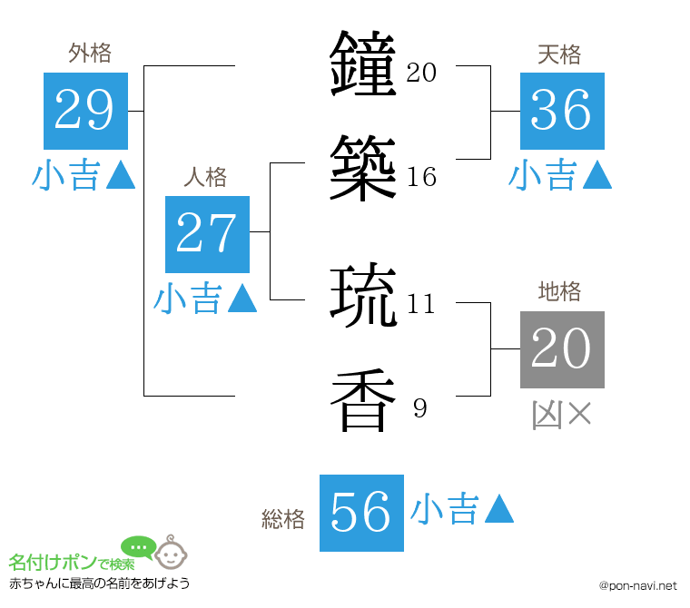 鐘築 琉香さんの姓名判断結果