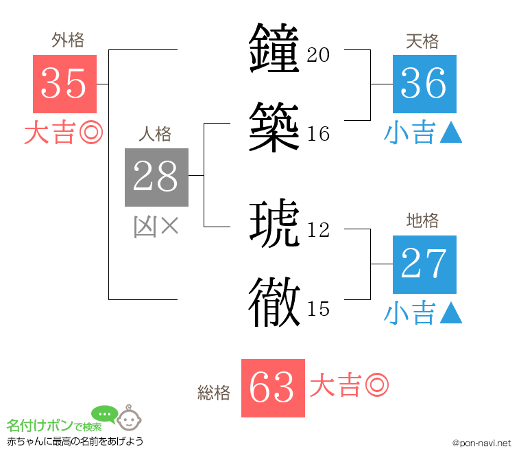 鐘築 琥徹さんの姓名判断結果