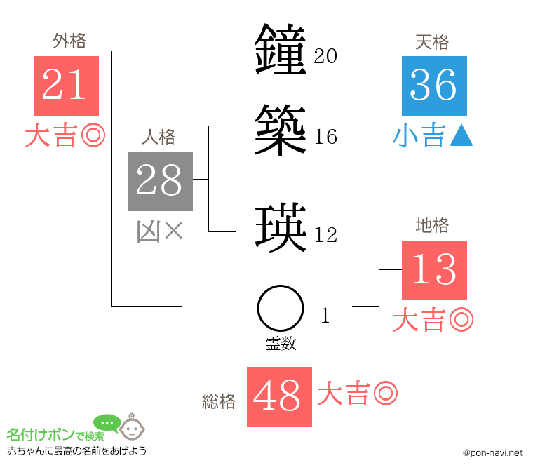 鐘築 瑛さんの姓名判断結果