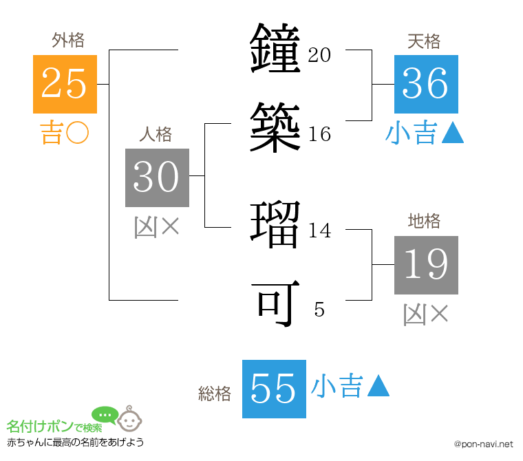 鐘築 瑠可さんの姓名判断結果
