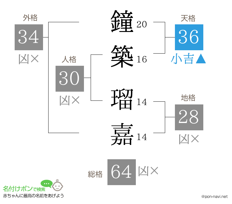 鐘築 瑠嘉さんの姓名判断結果