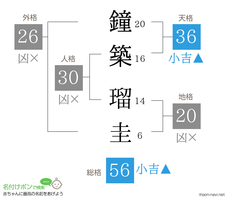 鐘築 瑠圭さんの姓名判断結果