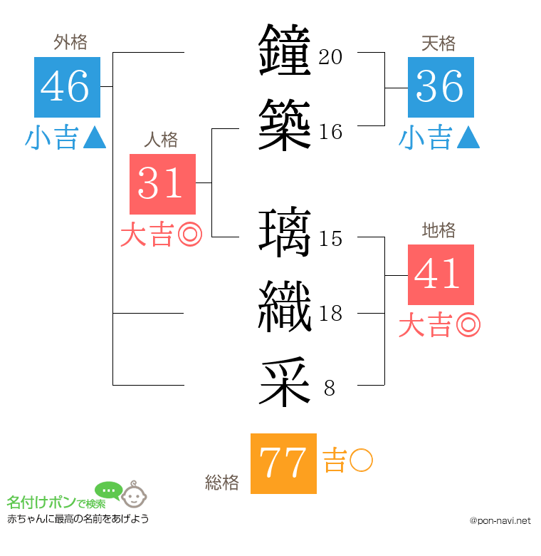 鐘築 璃織采さんの姓名判断結果