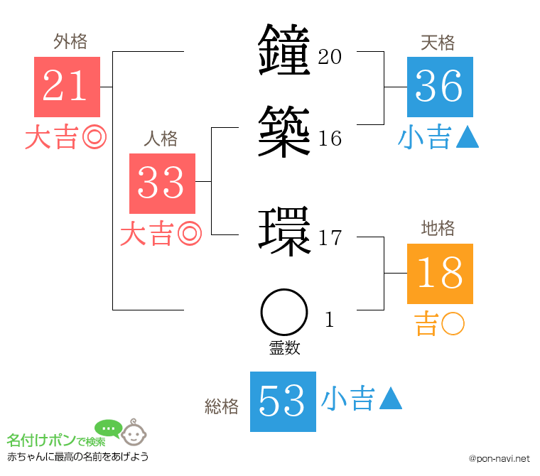 鐘築 環さんの姓名判断結果