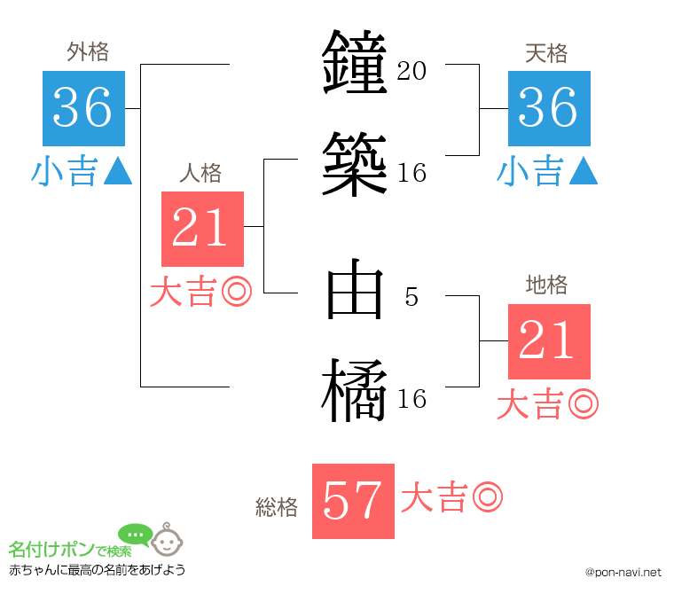 鐘築 由橘さんの姓名判断結果