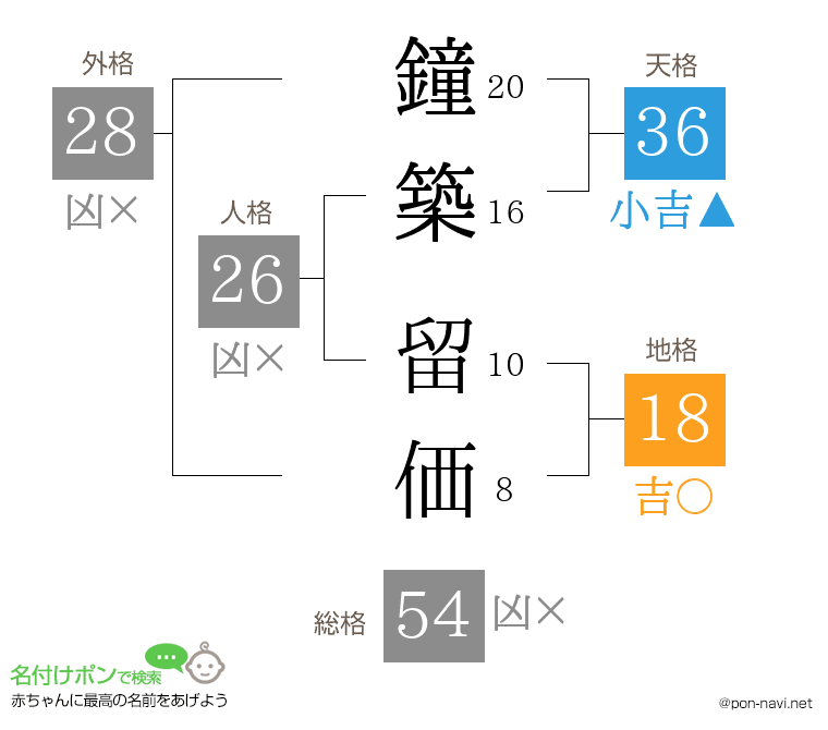 鐘築 留価さんの姓名判断結果