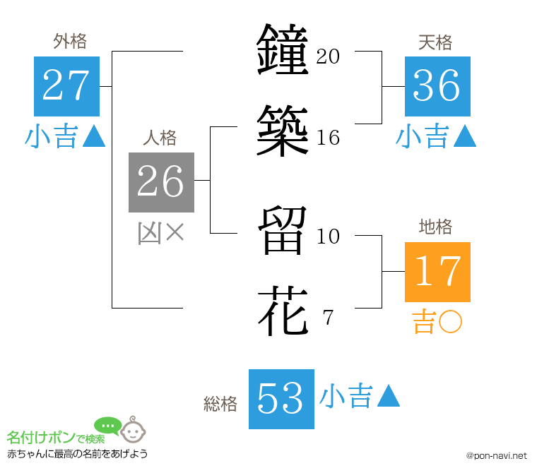 鐘築 留花さんの姓名判断結果
