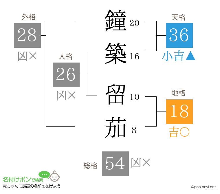 鐘築 留茄さんの姓名判断結果